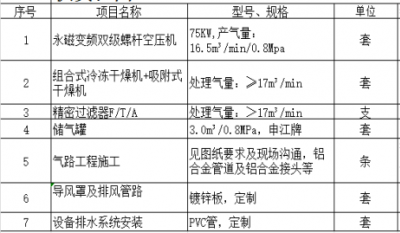 合肥高科寧西路廠房1#車間空壓站及氣路工程項(xiàng)目建設(shè)招標(biāo)公告